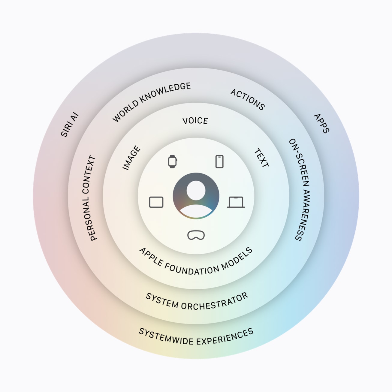 Apples diagram viser hvordan tale og tekst går gjennom lokale modeller, systemorkestrering, personlig kontekst, nettkilder og handlinger.